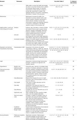 Domains and Methods of Medical Device Technology Evaluation: A Systematic Review